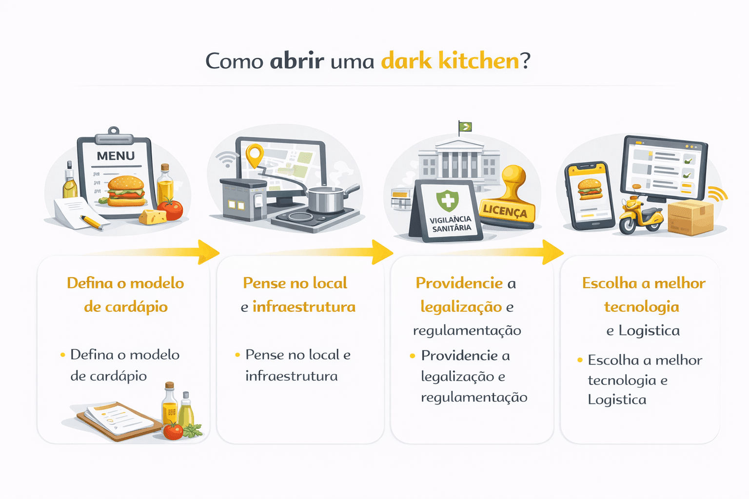 Infográfico explicando como abrir uma dark kitchen